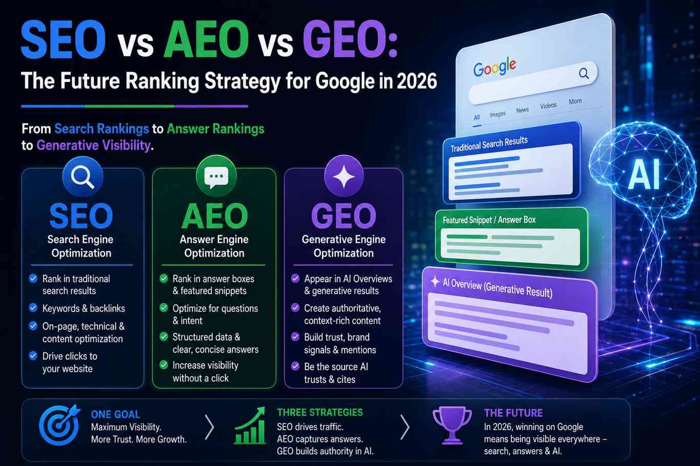SEO vs AEO vs GEO infographic showing Google ranking strategies for 2026.